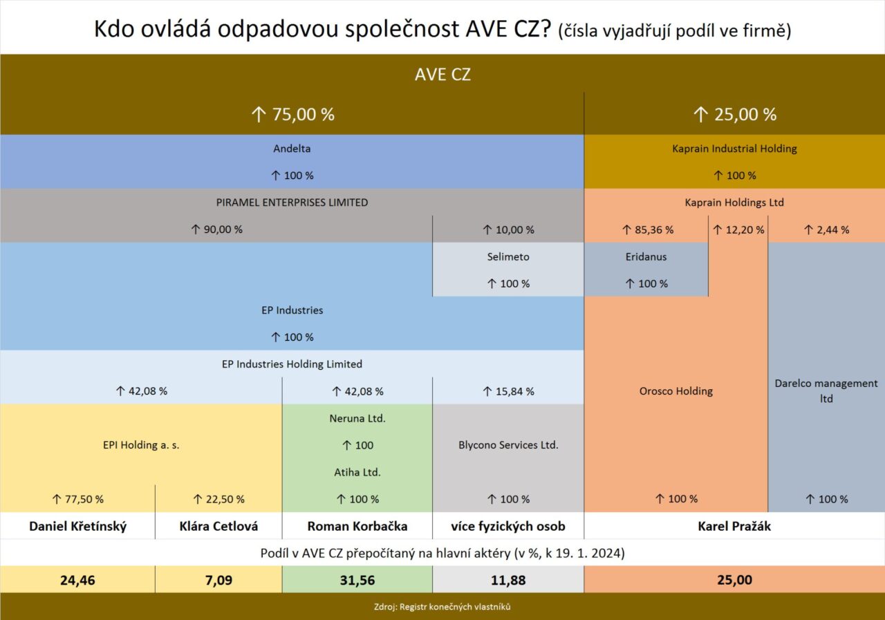 Kdo vlastní firmu AVE CZ? Zdroj: Registr konečných vlastníků