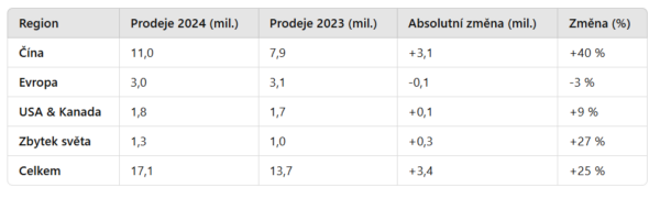 Jak byly prodeje elektroaut ve světě v roce 2024. Zdroj: Rho Motion