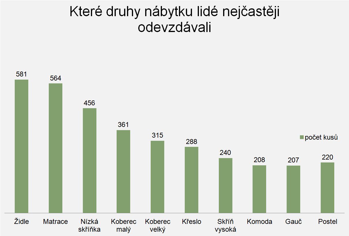 Které druhy nábytku lidé nejčastěji odevzdávali; zdroj: Nábytek v oběhu