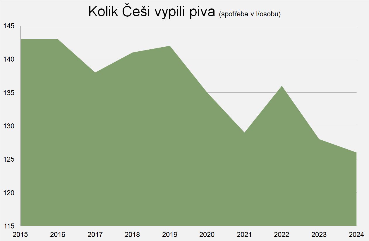 Spotřeba piva v Česku na osobu a rok; zdroj: Český svaz pivovarů a sladoven