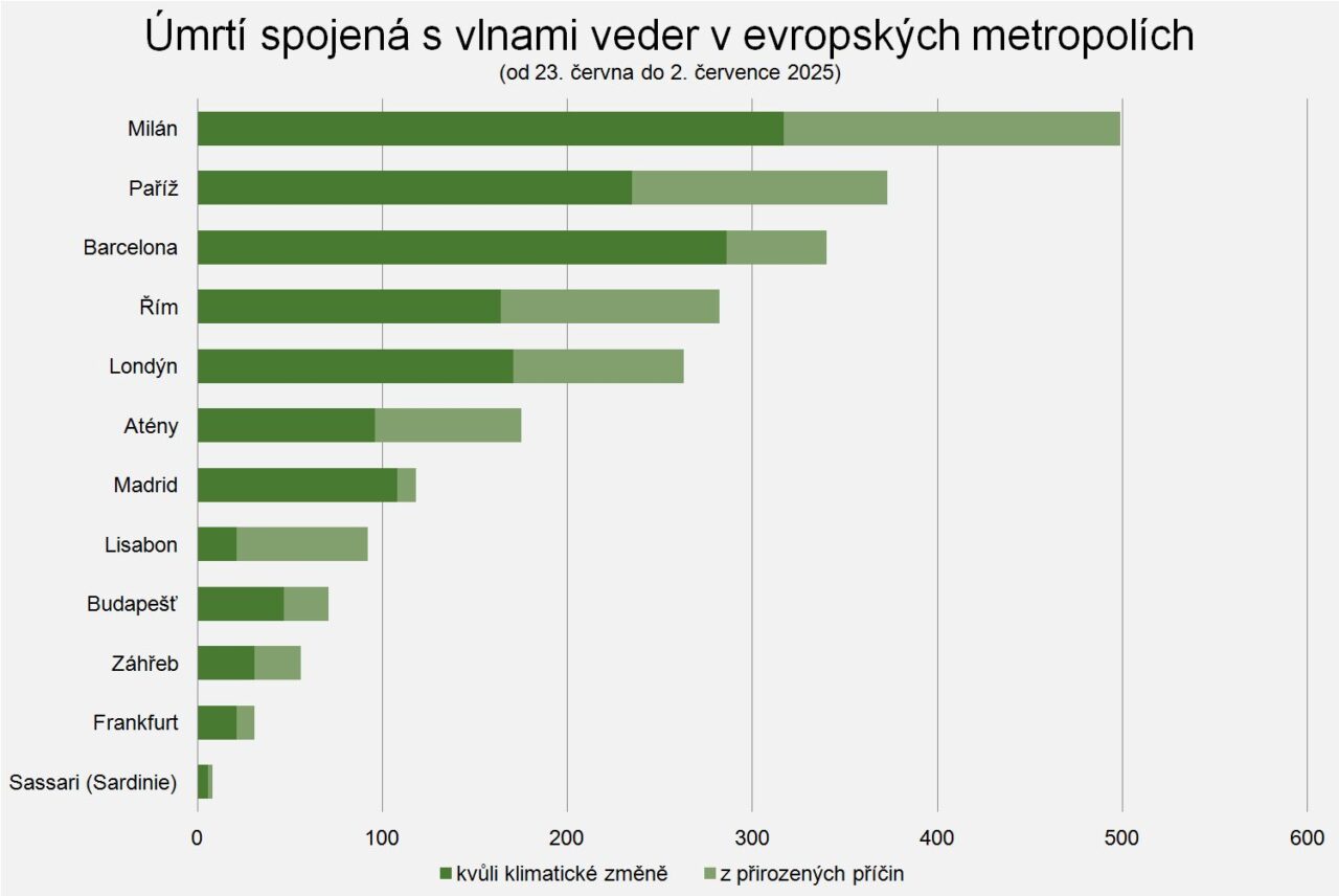Úmrtí spojená s vlnami veder v evropských metropolích (od 23. června do 2. července 2025); zdroj: World Weather Attribution, Imperial College London