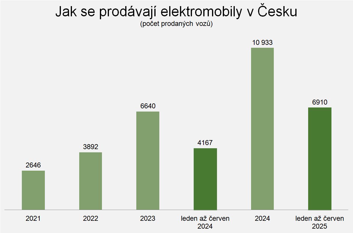 Počet prodaných elektromobilů v Česku; zdroj: Svaz dovozců automobilů
