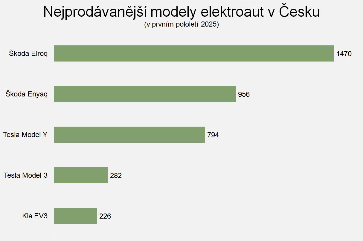 Nejprodávanější modely elektromobilů v Česku; zdroj: Svaz dovozců automobilů
