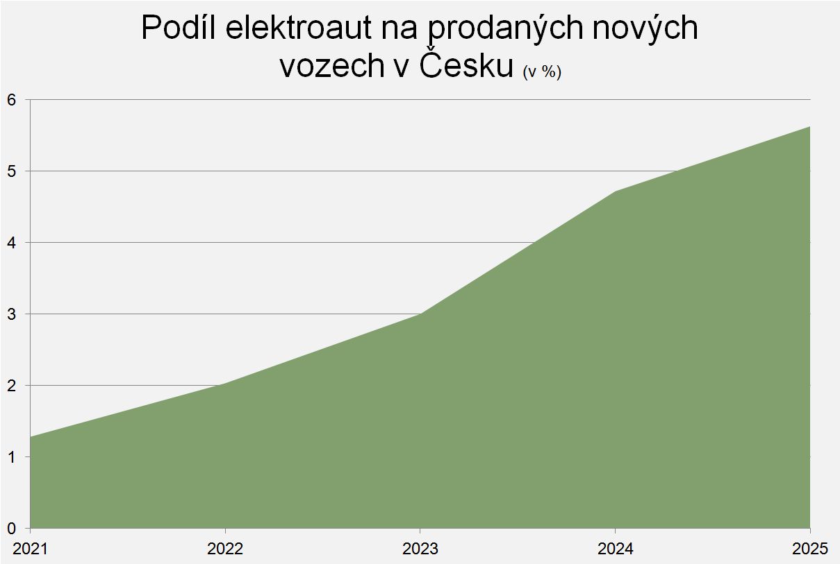 Podíl elektromobilů na počtu prodaných nových vozů v Česku; zdroj: Svaz dovozců automobilů