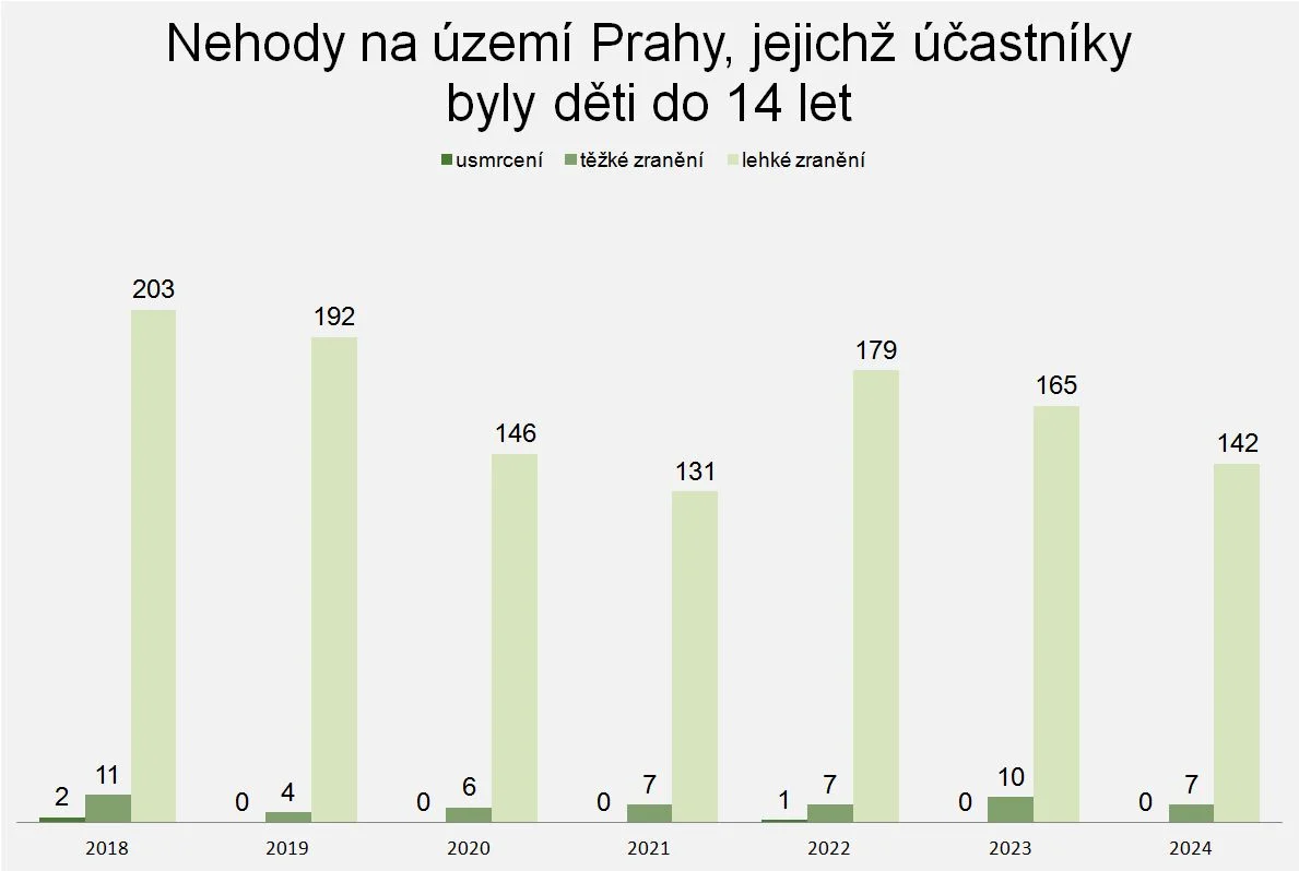 Nehody na území Prahy, jejichž účastníky byly děti do 14 let, Zdroj: BESIP