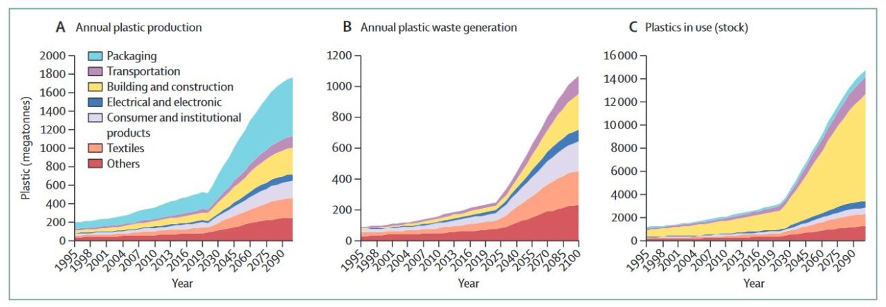 Předpokládaný vývoj výroby plastů (A), vzniku plastového odpadu (B) a množství používaných plastů (C) podle oblastí ekonomiky. Zdroj: Lancet, Stegmann a kol.
