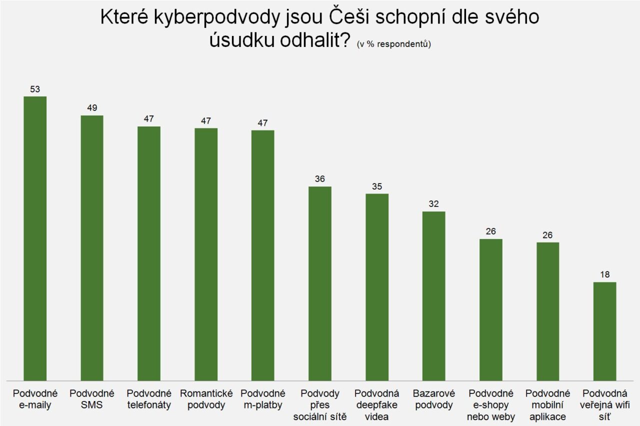 Které kyberpodvody jsou Češi schopní dle svého úsudku odhalit?; Zdroj: Komerční banka
