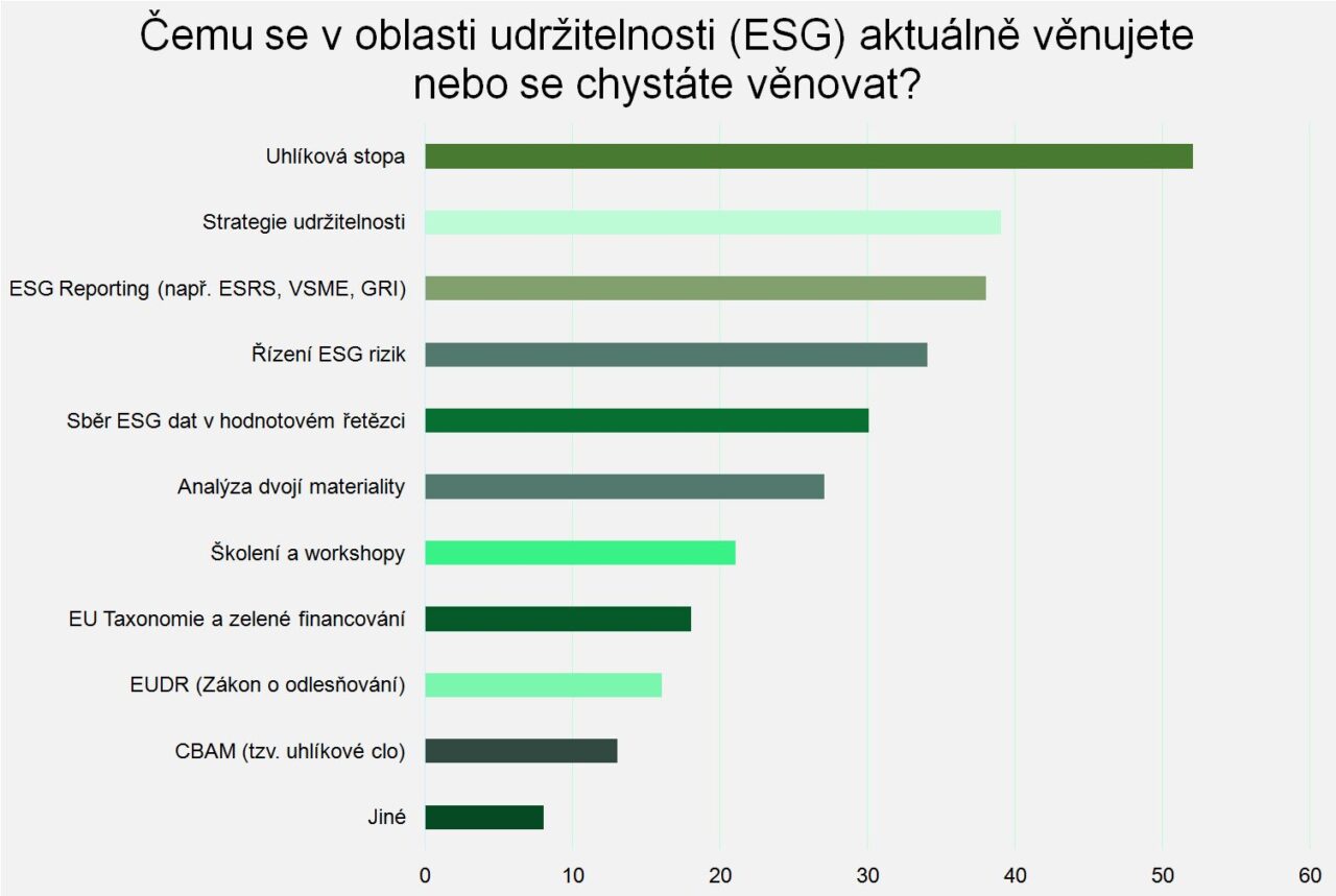 Jak české firmy vnímají ESG, zdroj: průzkum společnosti Fair Venture