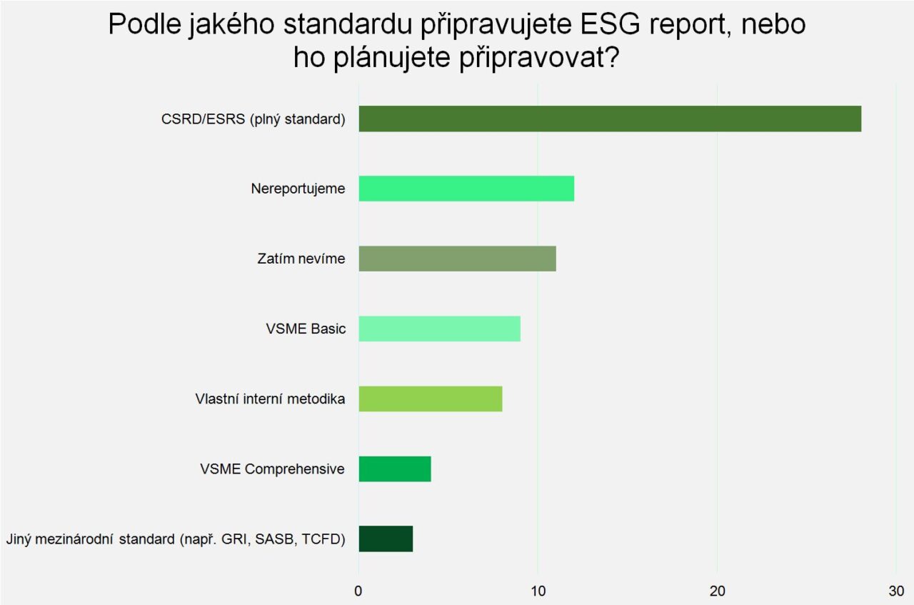 Jak české firmy vnímají ESG, zdroj: průzkum společnosti Fair Venture