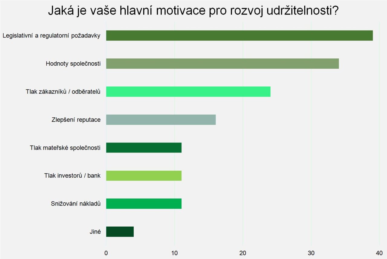 Jak české firmy vnímají ESG, zdroj: průzkum společnosti Fair Venture