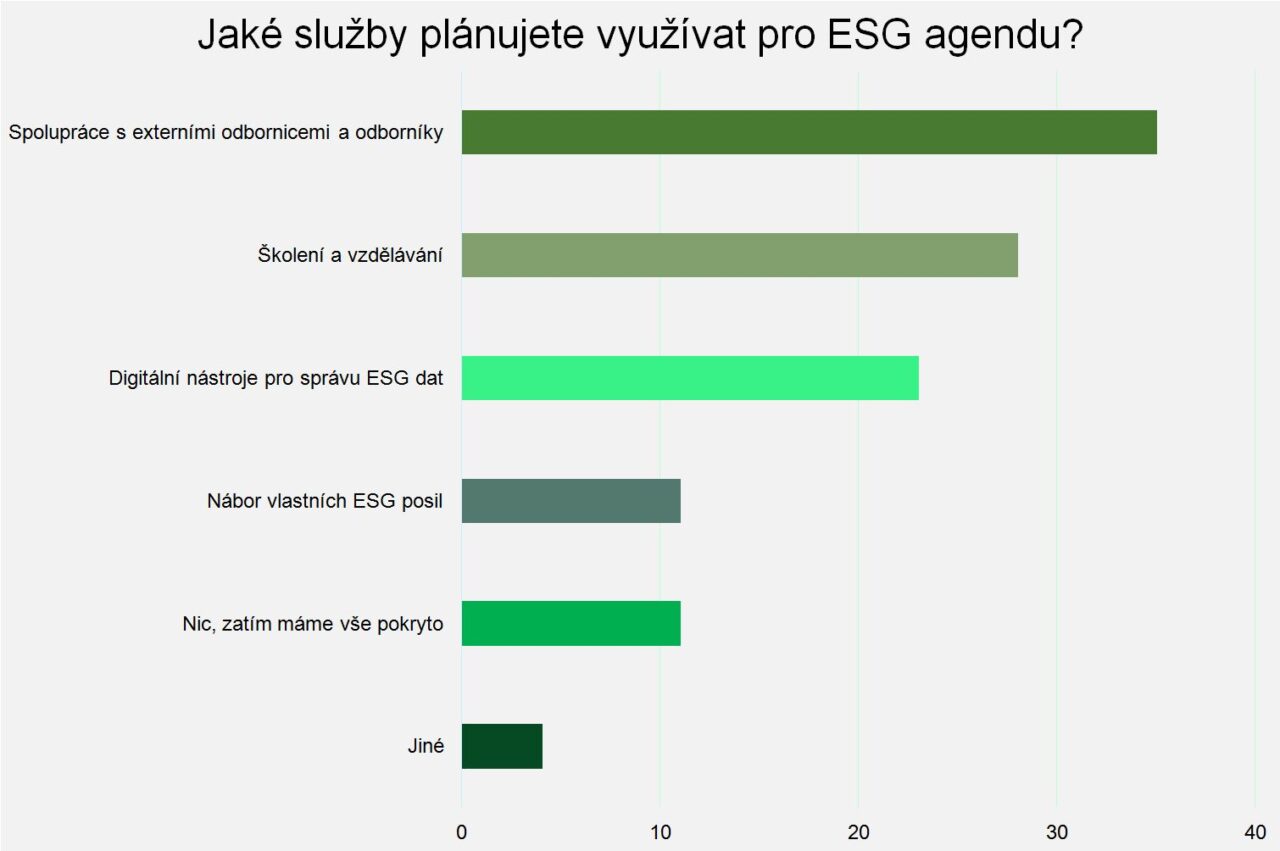 Jak české firmy vnímají ESG, zdroj: průzkum společnosti Fair Venture