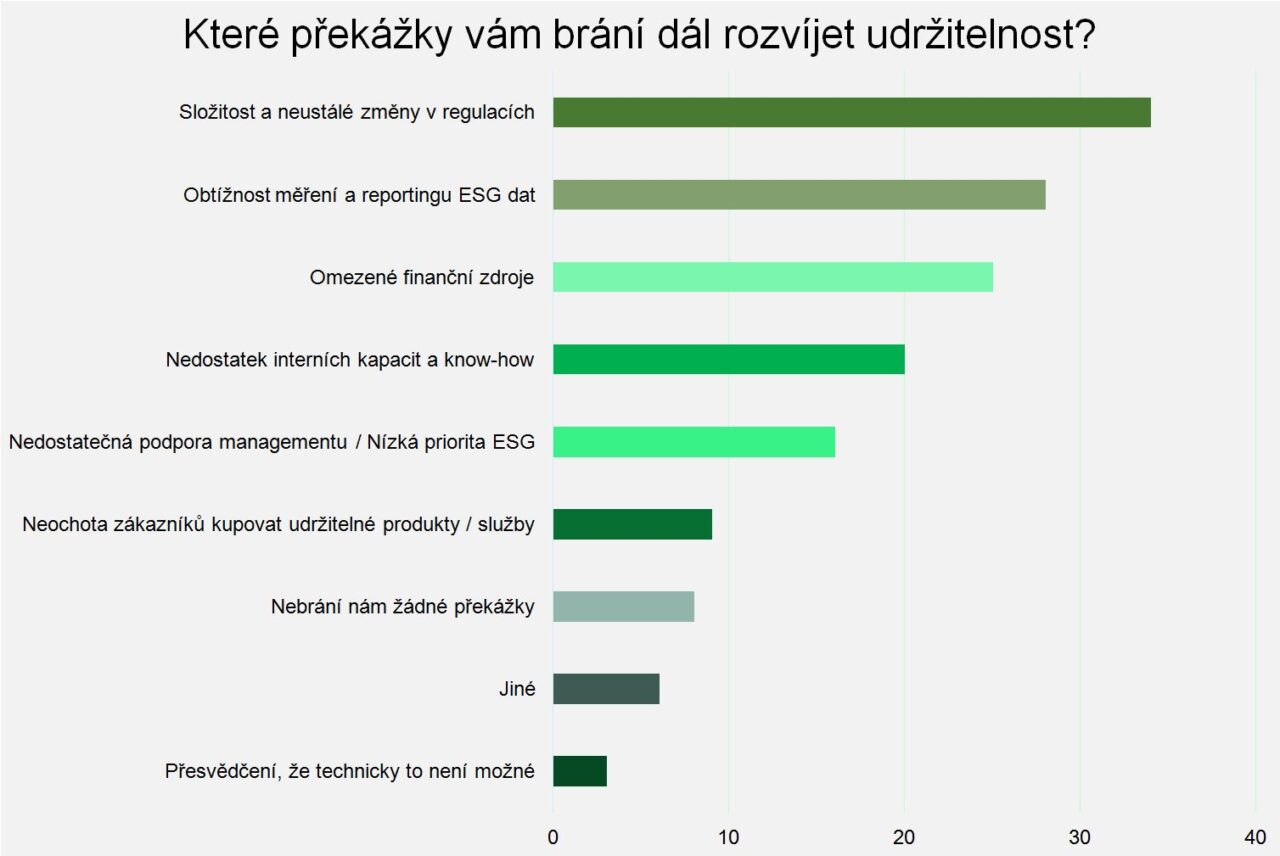 Jak české firmy vnímají ESG, zdroj: průzkum společnosti Fair Venture