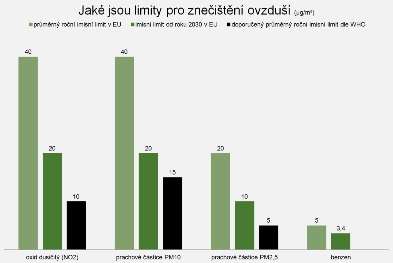 Jaké jsou limity pro znečištění ovzduší, Zdroj: Světová zdravotnická organizace, EEA