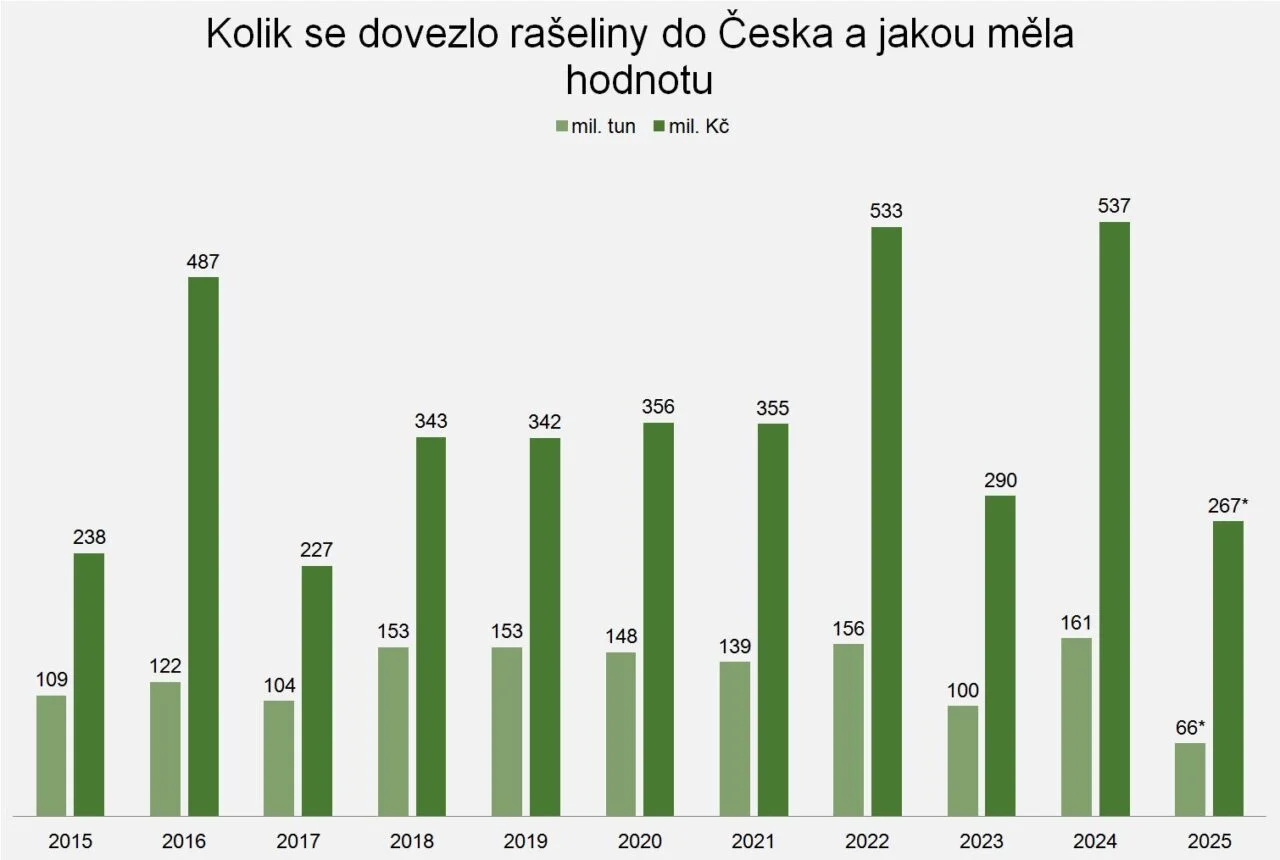 Dovoz rašeliny do Česka, Zdroj: Databáze zahraničního obchodu ČSÚ