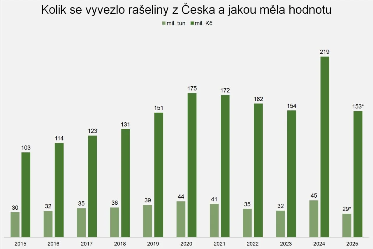 Vývoz rašeliny z Česka, Zdroj: Databáze zahraničního obchodu ČSÚ