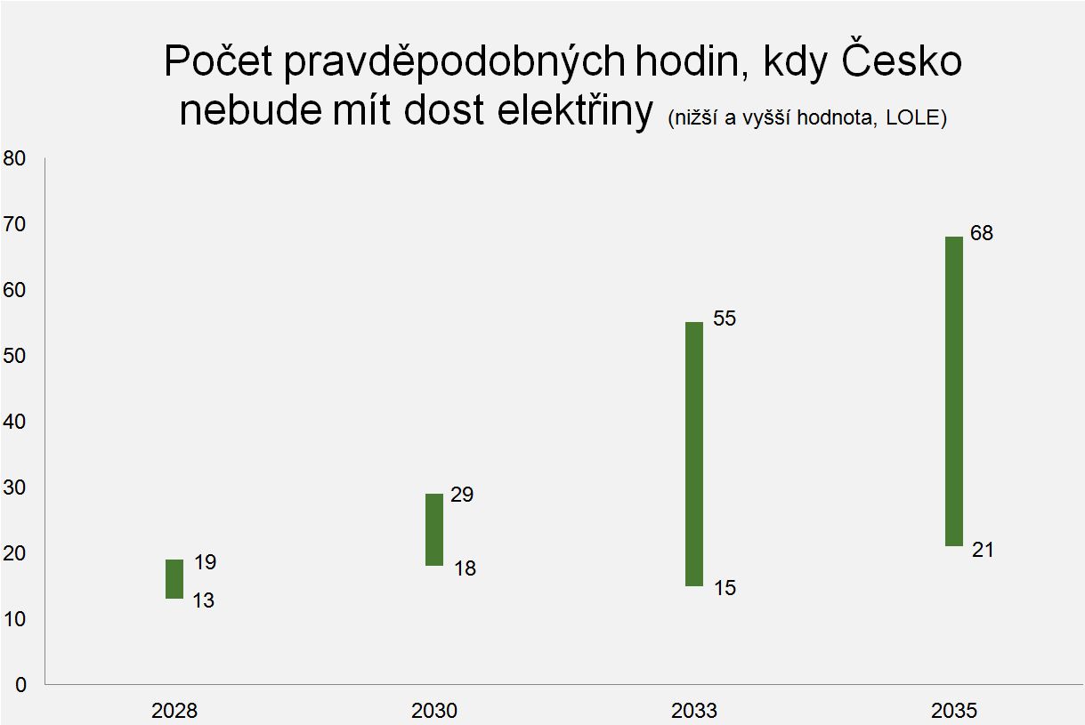 Počet pravděpodobných hodin, kdy Česko nebude mít dost elektřiny (LOLE); Zdroj: ERAA 2025