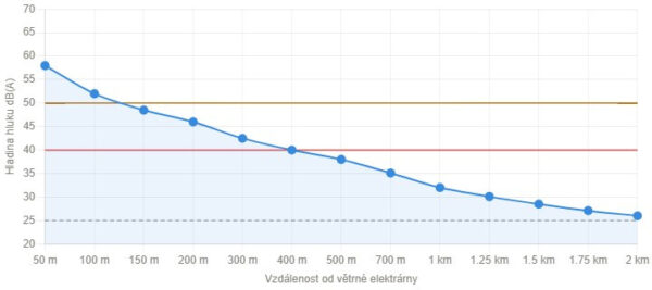 Jak hlučné jsou větrné elektrárny. Pozn: žlutá a červená linka jsou zákonné limity pro den, resp. noc. Tenká čárkovaná je úplný práh slyšitelnosti. Zdroj: Jiří Hlavenka