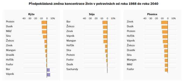 Jak se mění koncentrace živin v potravinách. Zdroj: Univerzita v Leidenu, Washington Post