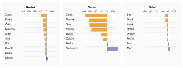 Jak se mění koncentrace živin v potravinách. Zdroj: Univerzita v Leidenu, Washington Post
