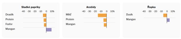 Jak se mění koncentrace živin v potravinách. Zdroj: Univerzita v Leidenu, Washington Post