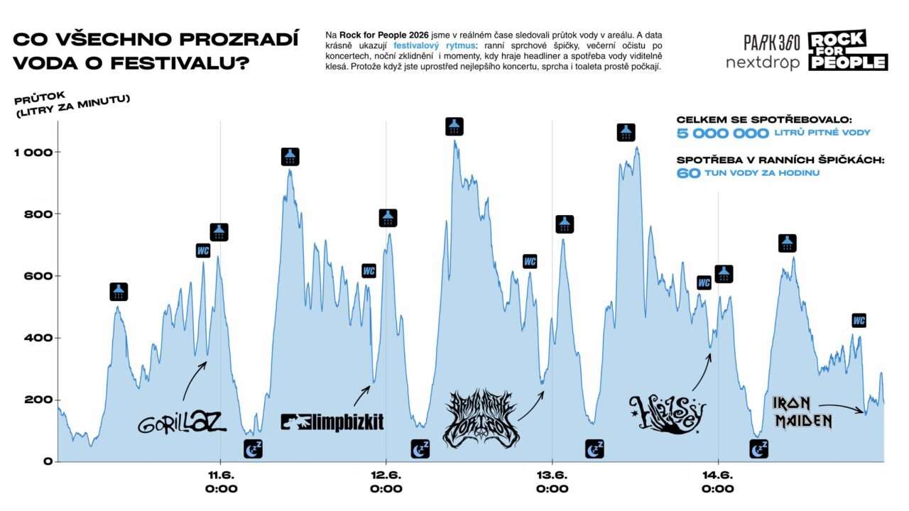 Jakmile se na pódiu ocitla hlavní hvězda večera, spotřeba vody na festivalu Rock for People se prudce propadla. Grafika: poskytnuta společností Nextdrop