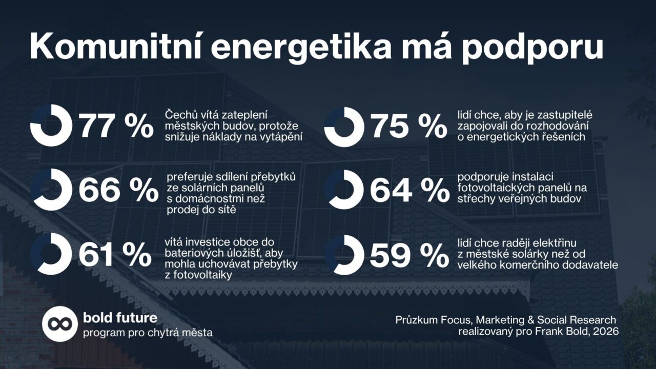 Komunitní energetika má v Česku podporu. Zdroj: Frank Bold